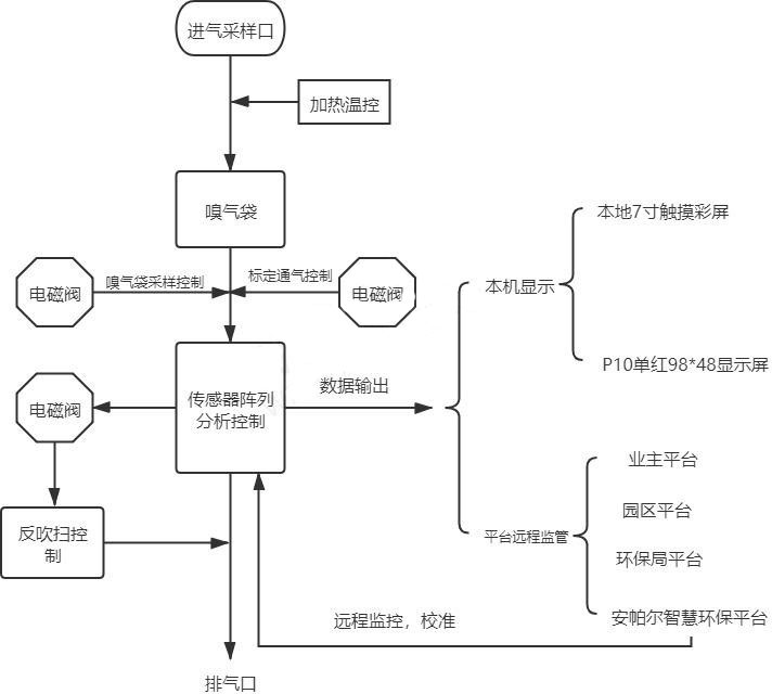 惡臭氣象監(jiān)測(cè)儀廠(chǎng)家