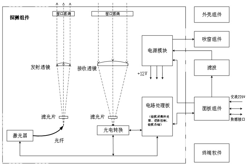 激光雷達(dá)云高儀原理組成框圖