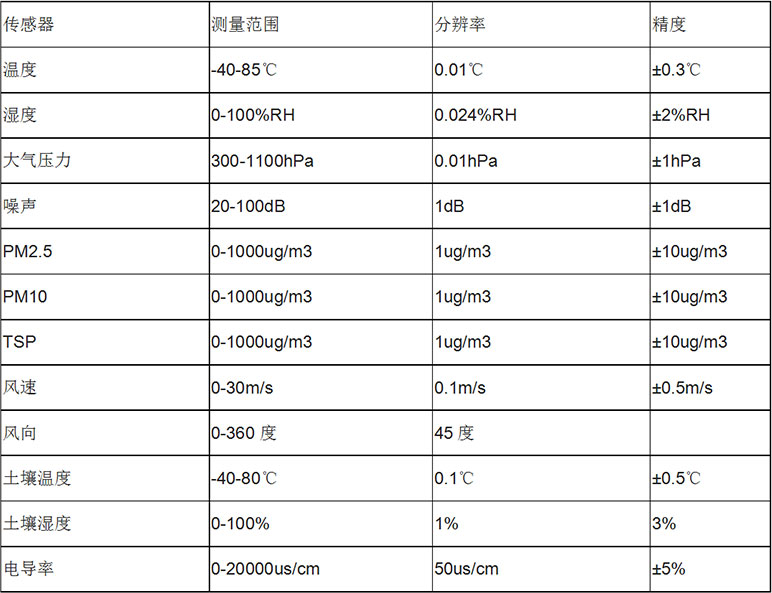 風(fēng)途科技——?dú)庀笳綩EN廠家、定制、招投標(biāo)